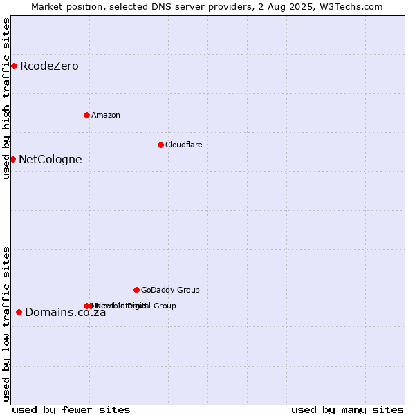 Market position of Domains.co.za vs. RcodeZero vs. NetCologne