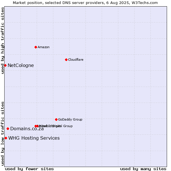 Market position of Domains.co.za vs. WHG Hosting Services vs. NetCologne