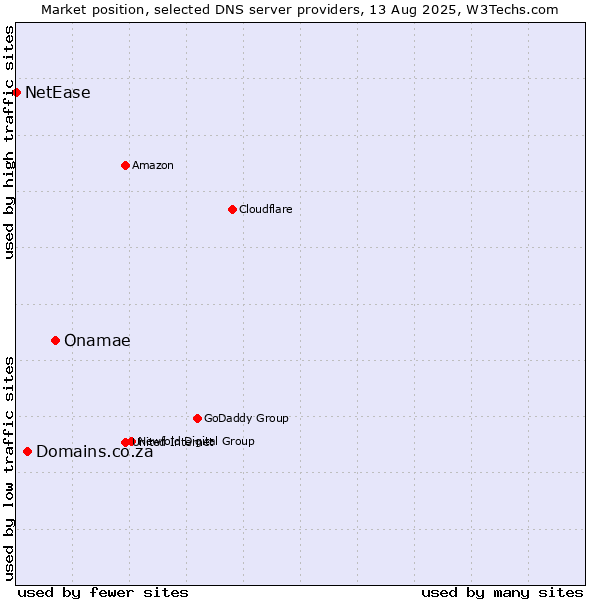 Market position of Onamae vs. Domains.co.za vs. NetEase