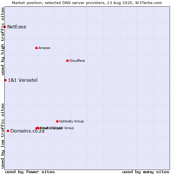 Market position of Domains.co.za vs. 1&1 Versatel vs. NetEase