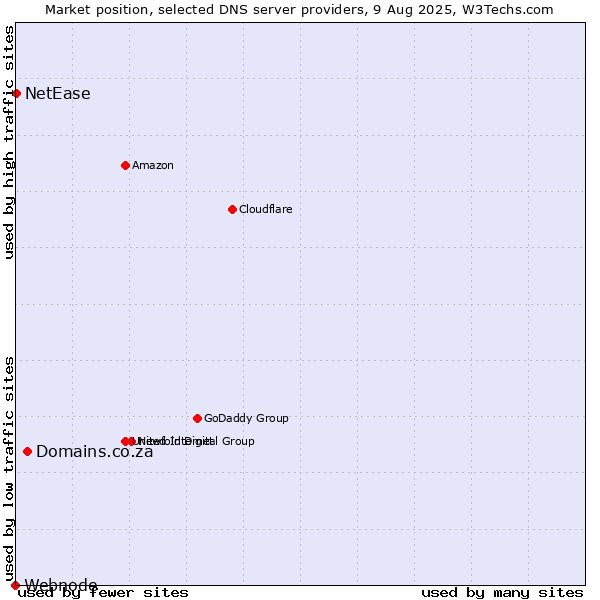 Market position of Domains.co.za vs. NetEase vs. Webnode