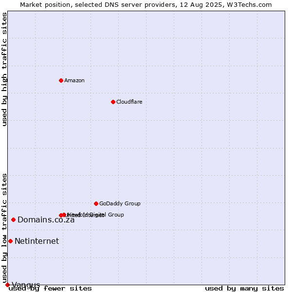 Market position of Domains.co.za vs. Netinternet vs. Vangus
