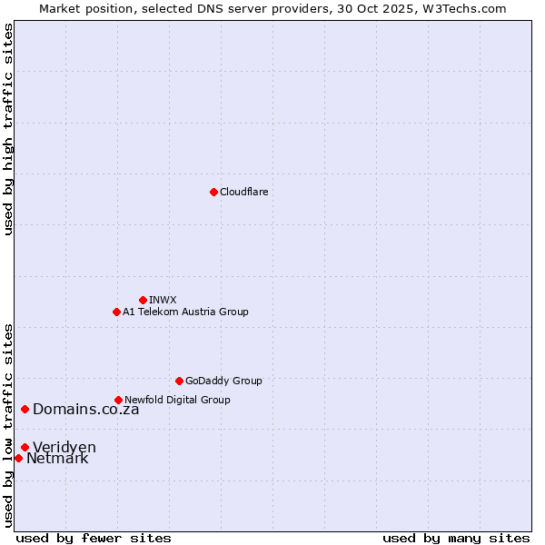 Market position of Domains.co.za vs. Veridyen vs. Netmark