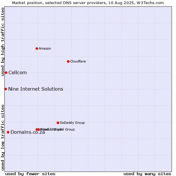 Market position of Domains.co.za vs. Cellcom vs. Nine Internet Solutions