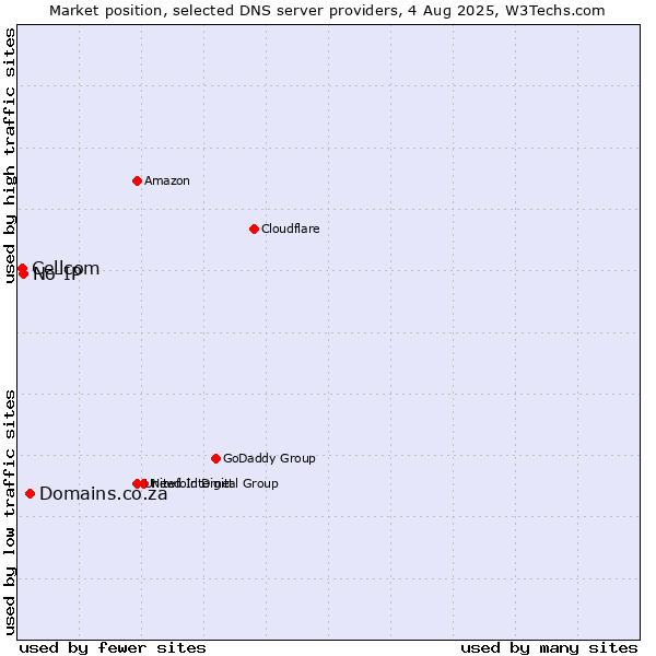 Market position of Domains.co.za vs. No-IP vs. Cellcom