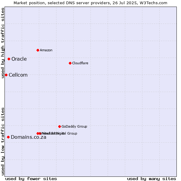 Market position of Oracle vs. Domains.co.za vs. Cellcom