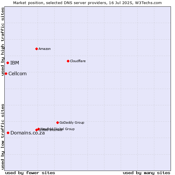 Market position of Domains.co.za vs. IBM vs. Cellcom