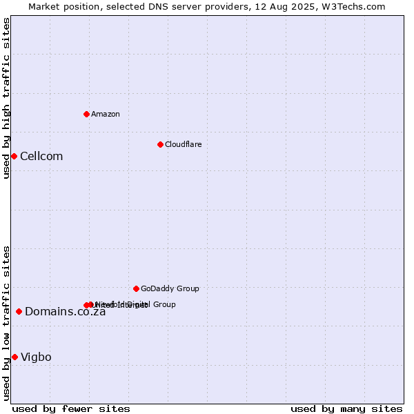Market position of Domains.co.za vs. Vigbo vs. Cellcom