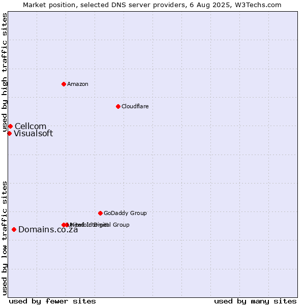 Market position of Domains.co.za vs. Cellcom vs. Visualsoft