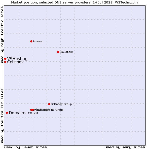 Market position of Domains.co.za vs. Cellcom vs. VSHosting
