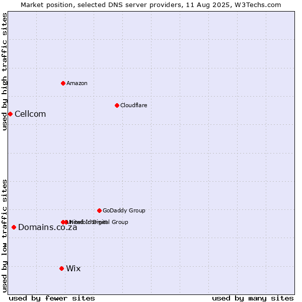 Market position of Wix vs. Domains.co.za vs. Cellcom