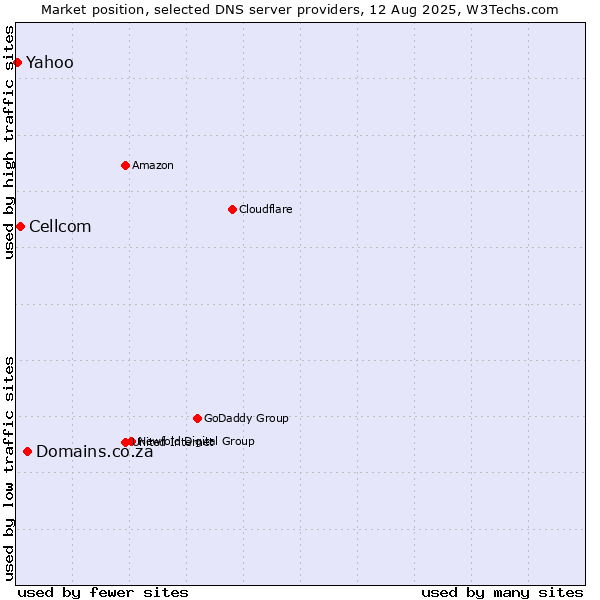Market position of Domains.co.za vs. Cellcom vs. Yahoo