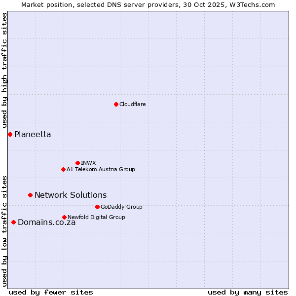 Market position of Network Solutions vs. Domains.co.za vs. Planeetta