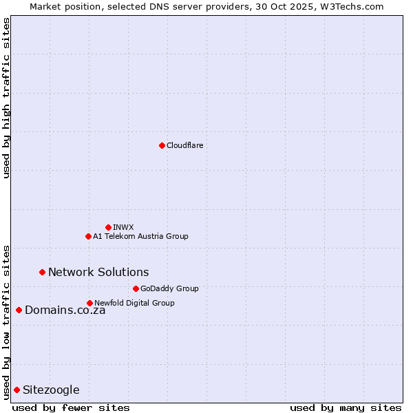 Market position of Network Solutions vs. Domains.co.za vs. Sitezoogle