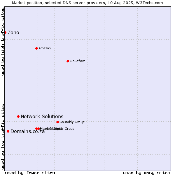 Market position of Network Solutions vs. Domains.co.za vs. Zoho