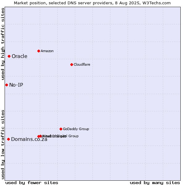 Market position of Oracle vs. Domains.co.za vs. No-IP