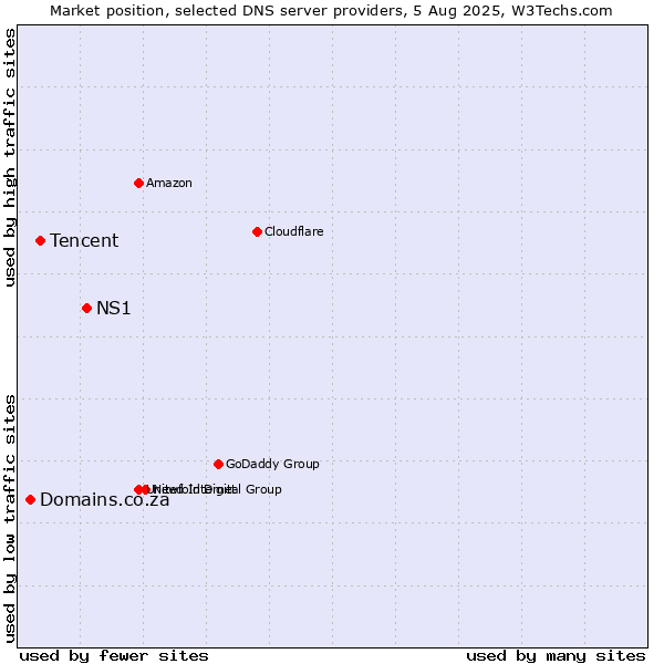 Market position of NS1 vs. Tencent vs. Domains.co.za
