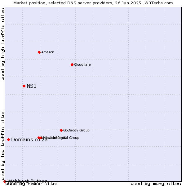 Market position of NS1 vs. Domains.co.za vs. Webhost Python
