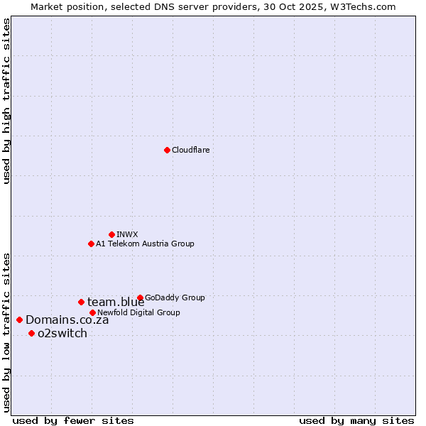 Market position of team.blue vs. o2switch vs. Domains.co.za