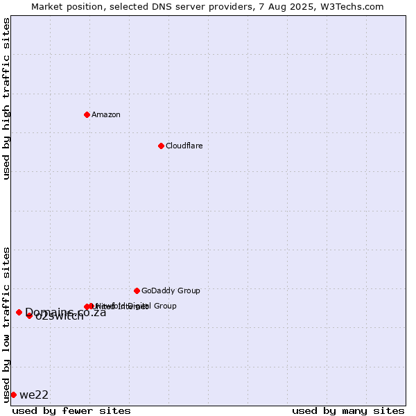 Market position of o2switch vs. Domains.co.za vs. we22