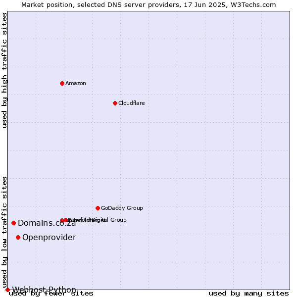 Market position of Openprovider vs. Domains.co.za vs. Webhost Python