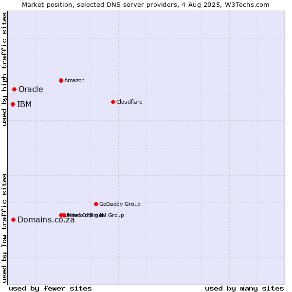 Market position of Oracle vs. Domains.co.za vs. IBM