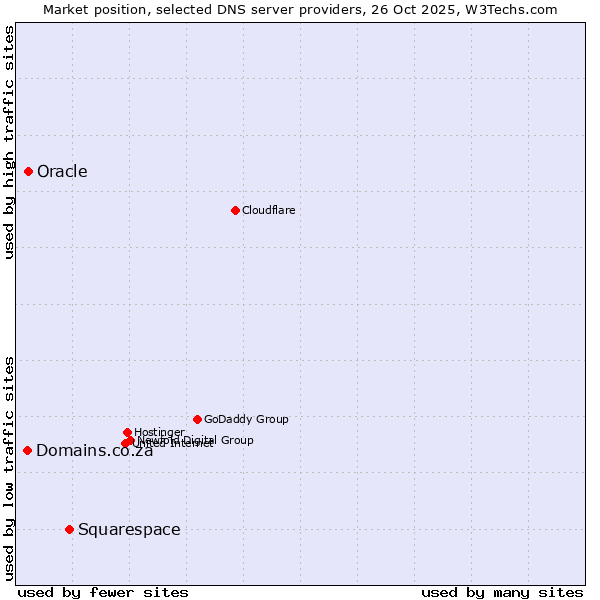 Market position of Squarespace vs. Oracle vs. Domains.co.za