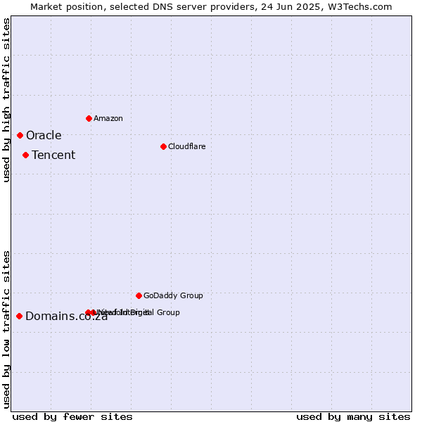 Market position of Tencent vs. Oracle vs. Domains.co.za