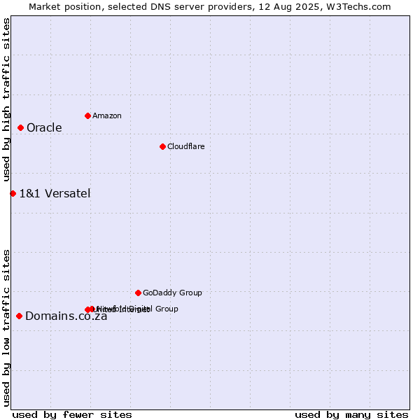 Market position of Oracle vs. Domains.co.za vs. 1&1 Versatel