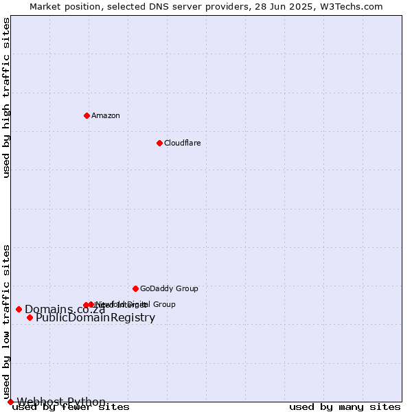 Market position of PublicDomainRegistry vs. Domains.co.za vs. Webhost Python