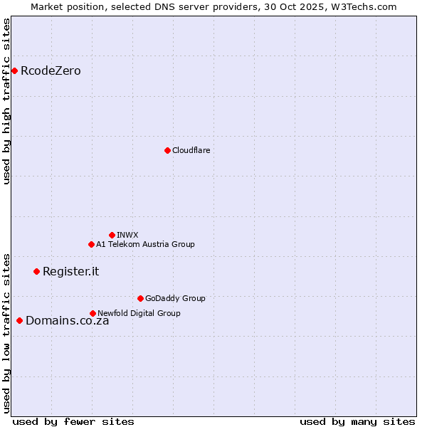 Market position of Register.it vs. Domains.co.za vs. RcodeZero
