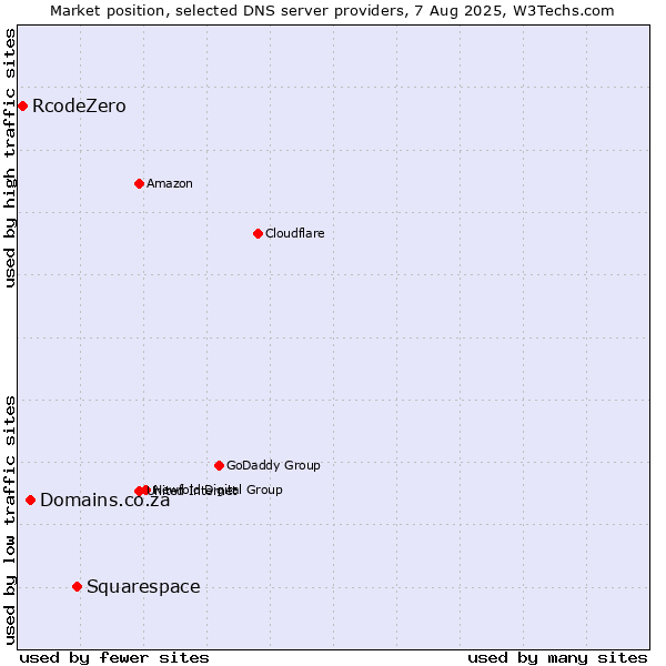 Market position of Squarespace vs. Domains.co.za vs. RcodeZero