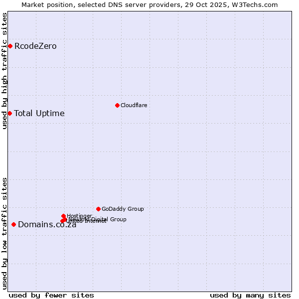 Market position of Domains.co.za vs. RcodeZero vs. Total Uptime