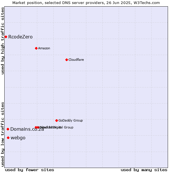 Market position of webgo vs. Domains.co.za vs. RcodeZero