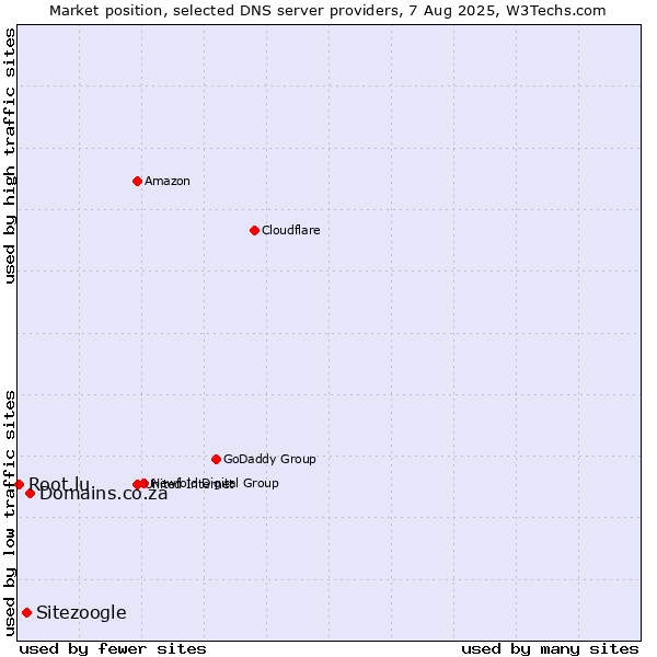 Market position of Domains.co.za vs. Sitezoogle vs. Root.lu