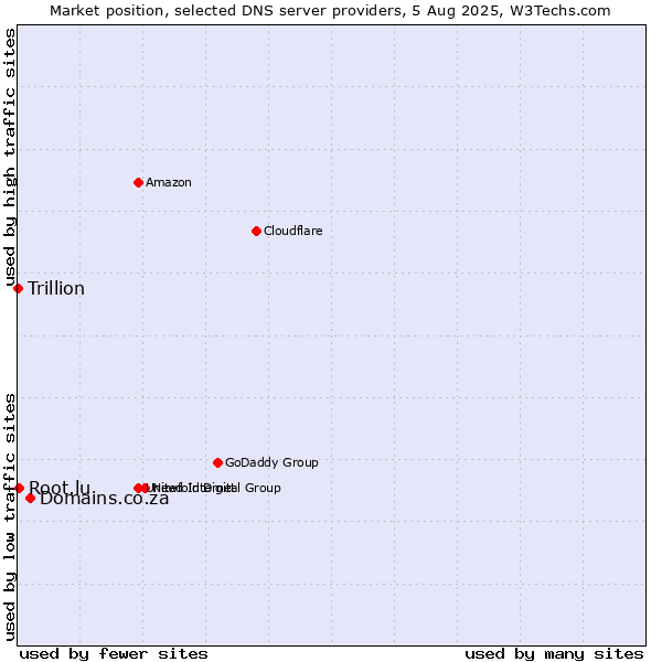 Market position of Domains.co.za vs. Root.lu vs. Trillion