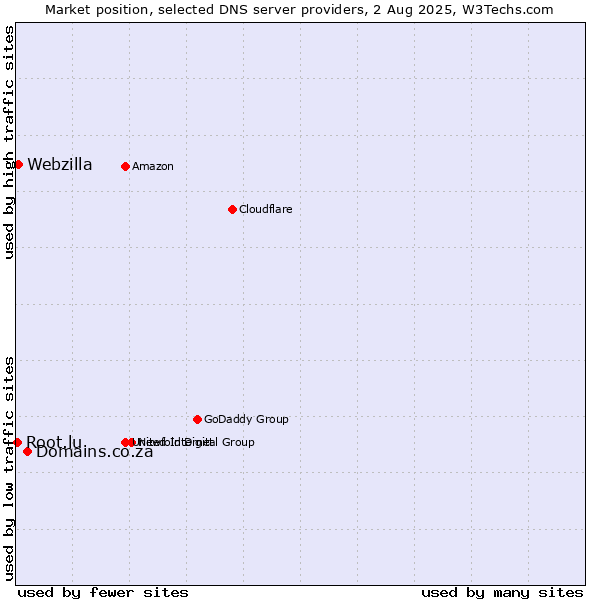 Market position of Domains.co.za vs. Webzilla vs. Root.lu