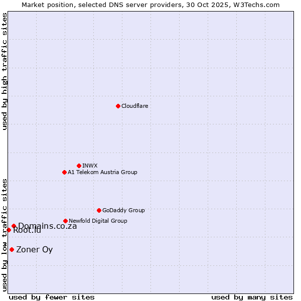 Market position of Domains.co.za vs. Zoner Oy vs. Root.lu