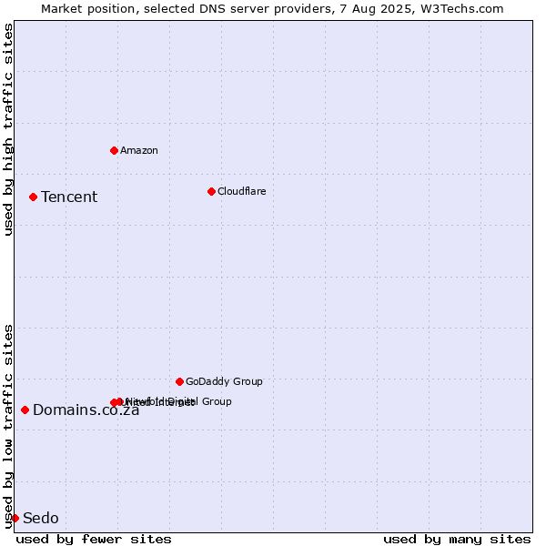 Market position of Tencent vs. Domains.co.za vs. Sedo