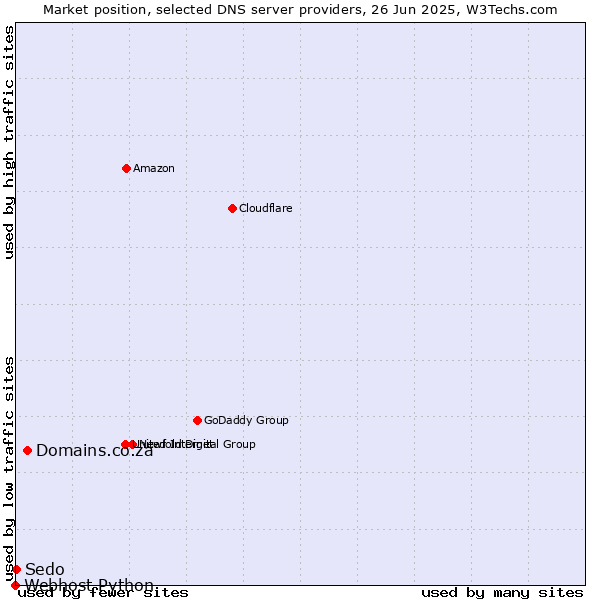Market position of Domains.co.za vs. Sedo vs. Webhost Python