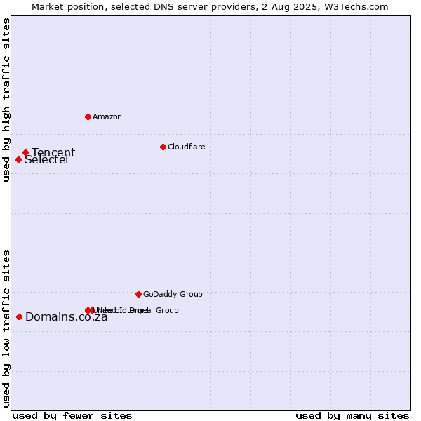 Market position of Tencent vs. Domains.co.za vs. Selectel