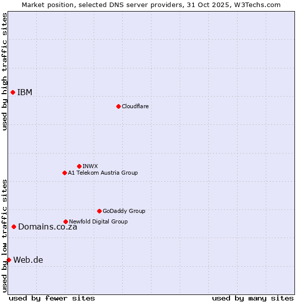 Market position of Domains.co.za vs. IBM vs. Web.de