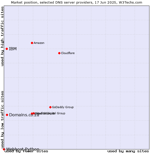 Market position of Domains.co.za vs. IBM vs. Webhost Python