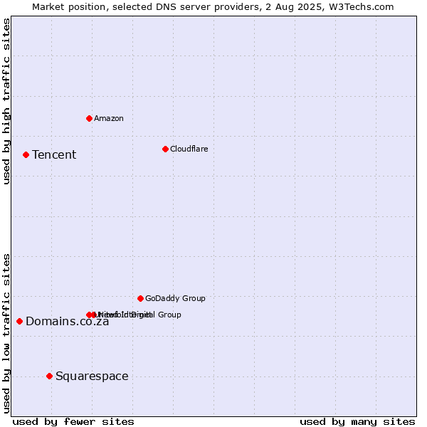 Market position of Squarespace vs. Tencent vs. Domains.co.za