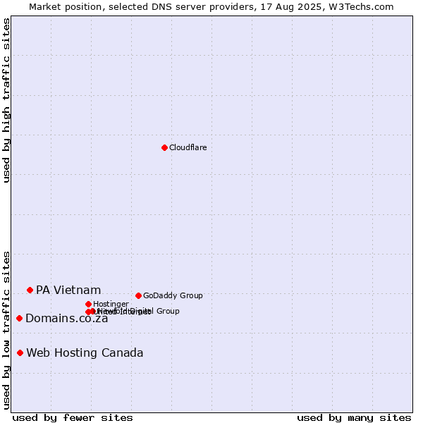 Market position of PA Vietnam vs. Web Hosting Canada vs. Domains.co.za