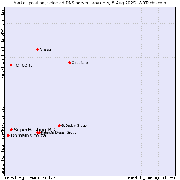 Market position of SuperHosting.BG vs. Tencent vs. Domains.co.za