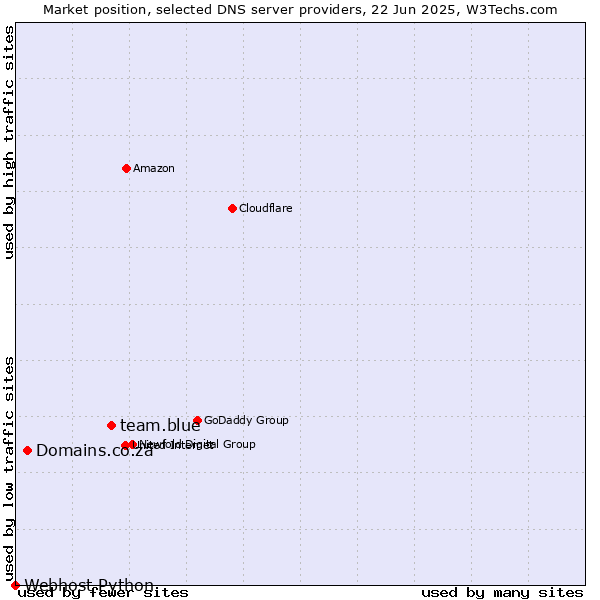 Market position of team.blue vs. Domains.co.za vs. Webhost Python