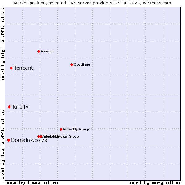 Market position of Tencent vs. Turbify vs. Domains.co.za