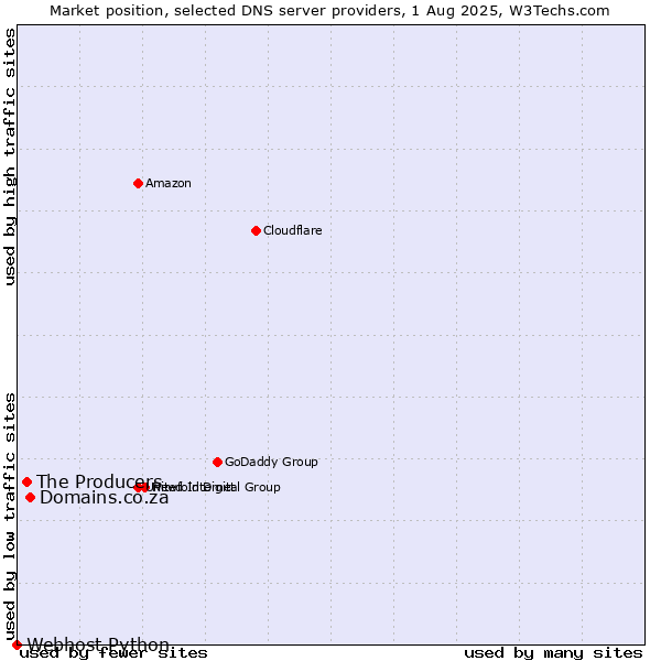 Market position of Domains.co.za vs. The Producers vs. Webhost Python