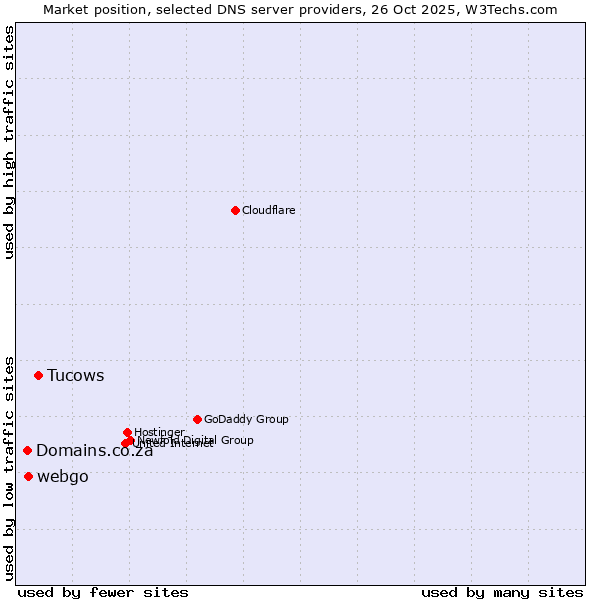 Market position of Tucows vs. webgo vs. Domains.co.za